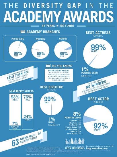 The Diversity Problem in the Academy Awards infographic